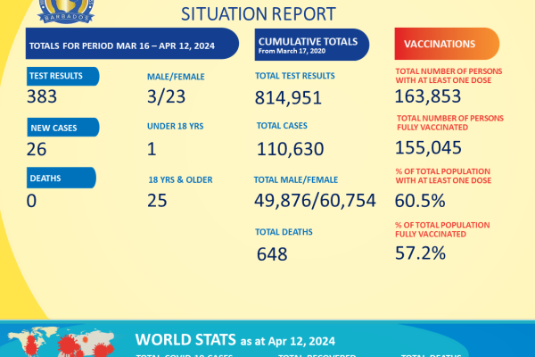 COVID-19 Dashboard Statistics for the period March 16 - April 12, 2024